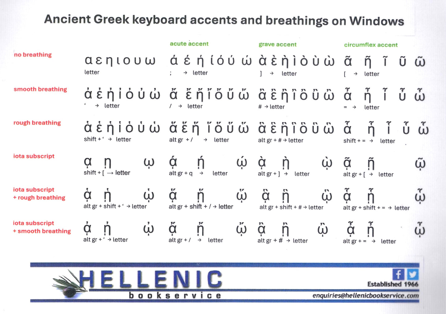 Ancient Greek keyboard accents and breathings
